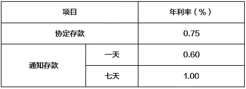 关于调整人民币存款挂牌利率的公告202507231