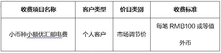 新增小币种小额优汇邮电费收费项目公告